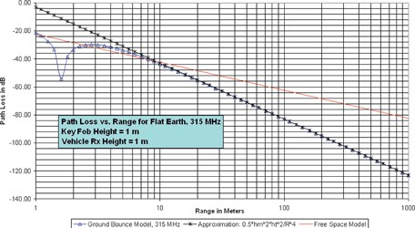 Figure 2. Path loss of 315 MHz signal from RKE key fob to vehicle receiver